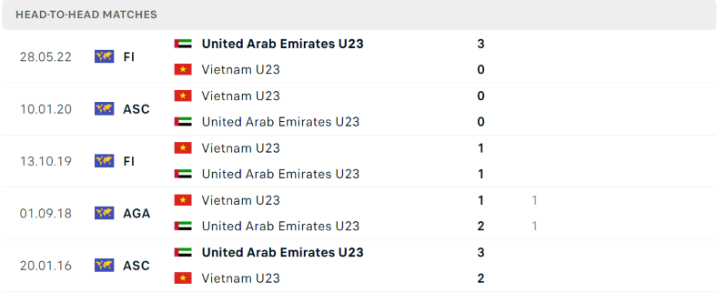 Lịch sử đối đầu U23 Việt Nam vs U23 UAE gần đây nhất