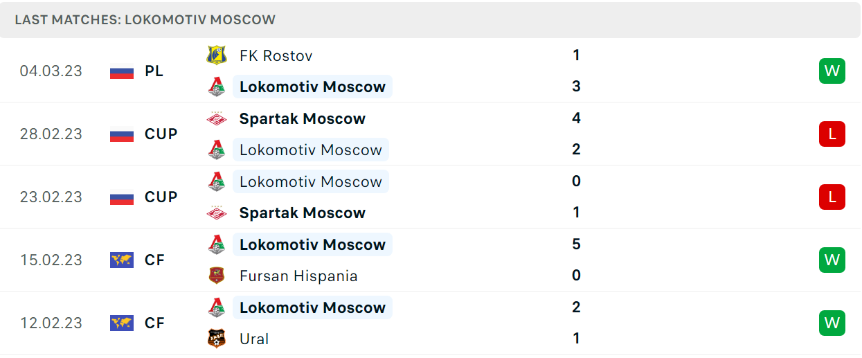 Thống kê Lokomotiv Moscow