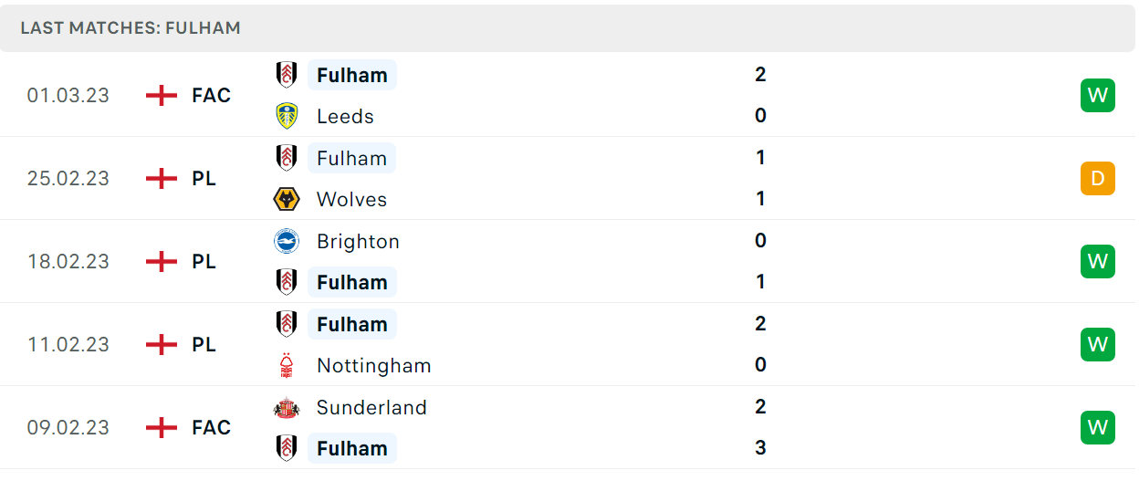 Thống kê Fulham