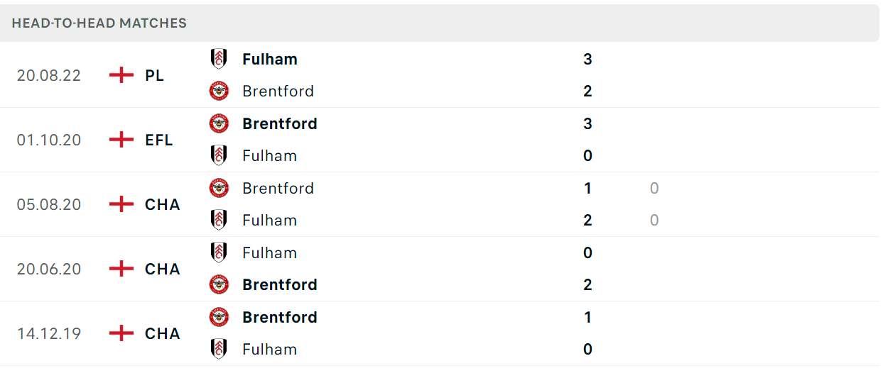 Lịch sử đối đầu Brentford vs Fulham gần đây nhất