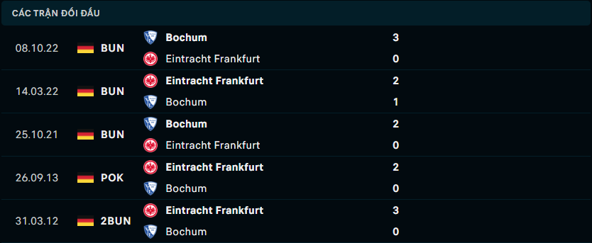 Lịch sử đối đầu Eintracht Frankfurt vs Bochum