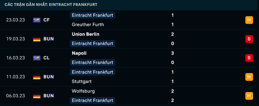 Thống kê Eintracht Frankfurt