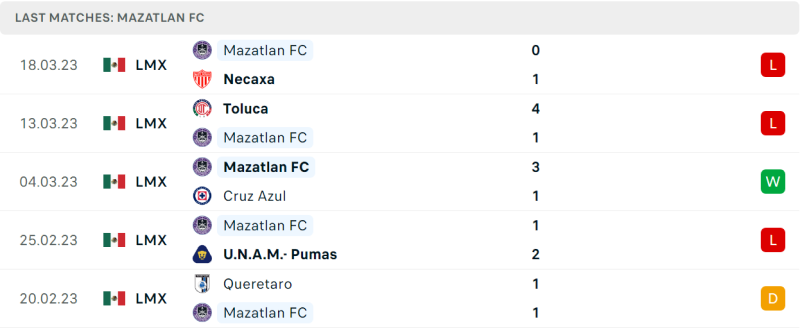 Thống kê Mazatlan FC