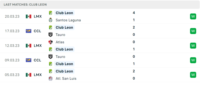 Thống kê Club Leon