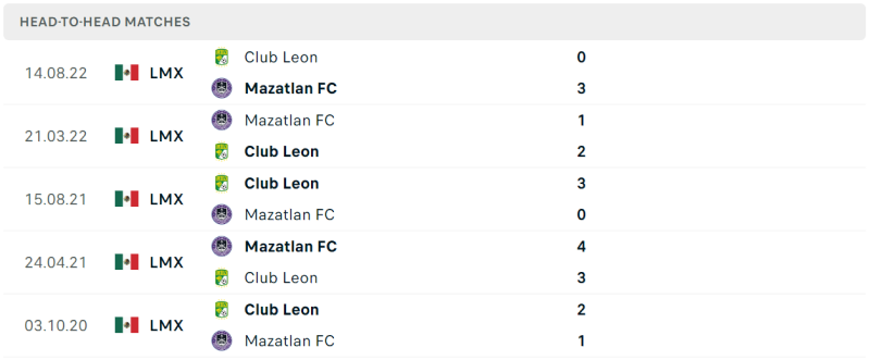Lịch sử đối đầu Mazatlan FC vs Club Leon gần đây nhất