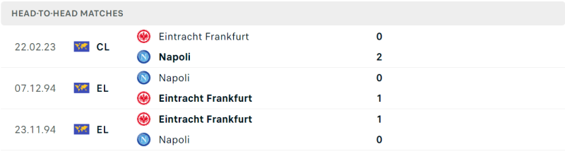 Lịch sử đối đầu Napoli vs Frankfurt gần đây nhất