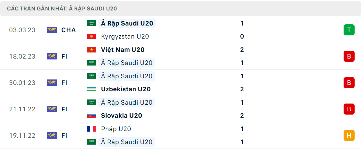 Thống kê U20 Ả Rập Xê Út