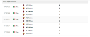 Lịch sử đối đầu AS Roma vs AC Milan gần đây nhất
