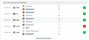 Thống kê Feyenoord