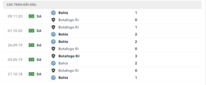Lịch sử đối đầu Bahia vs Botafogo gần đây nhất