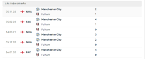 Lịch sử đối đầu Fulham vs Manchester City