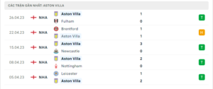 Thống kê Aston Villa