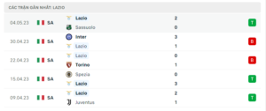 Thống kê Lazio