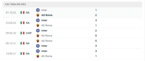 Lịch sử đối đầu AS Roma vs Inter Milan gần đây nhất