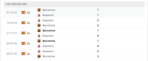 Lịch sử đối đầu Espanyol vs Barcelona