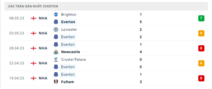 Thống kê Everton 