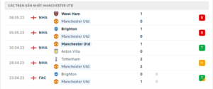 Thống kê Manchester United