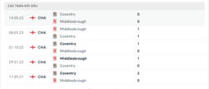 Lịch sử đối đầu Middlesbrough vs Coventry