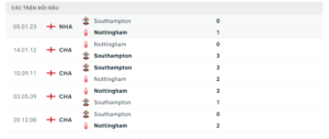 Lịch sử đối đầu Nottingham vs Southampton