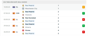 Thống kê Real Madrid 