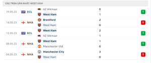 Thống kê West Ham 