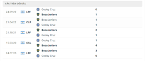 Lịch sử đối đầu Godoy Cruz vs Boca Juniors
