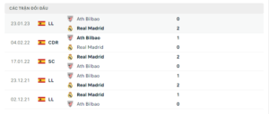 Lịch sử đối đầu Real Madrid vs Athletic Bilbao