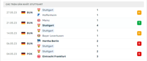 Thống kê VfB Stuttgart