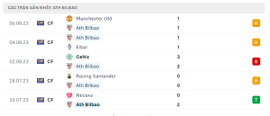 Thống kê Athletic Bilbao