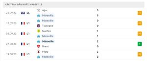 Thống kê Marseille