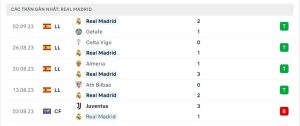 Thống kê Real Madrid 