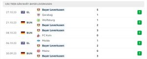 Thống kê Bayer Leverkusen