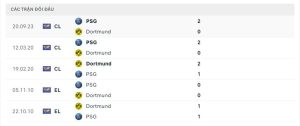 Lịch sử đối đầu Borussia Dortmund vs PSG
