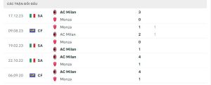 Lịch sử đối đầu Monza vs AC Milan