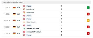 Thống kê FSV Mainz 05