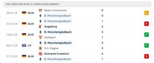 Thống kê Borussia Monchengladbach