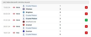 Thống kê Crystal Palace