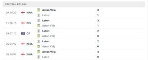 Lịch sử đối đầu Luton Town vs Aston Villa