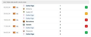 Thống kê Celta Vigo