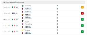 Thống kê AC Milan