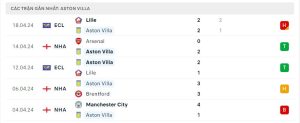 Thống kê Aston Villa