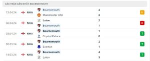 Thống kê AFC Bournemouth