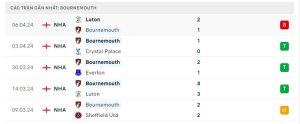 Thống kê Bournemouth AFC