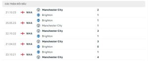 Lịch sử đối đầu Brighton Hove Albion vs Manchester City