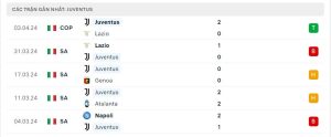Thống kê Juventus 