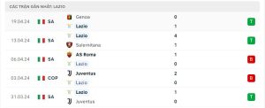 Thống kê Lazio