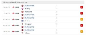 Thống kê Sheffield United