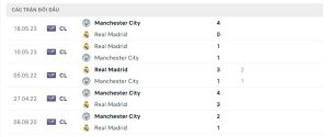 Lịch sử đối đầu Real Madrid vs Manchester City