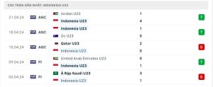 Thống kê U23 Indonesia