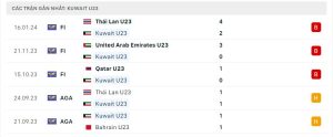 Thống kê U23 Kuwait